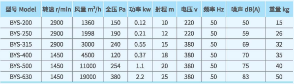 BYS射流風機系列技術性能參數