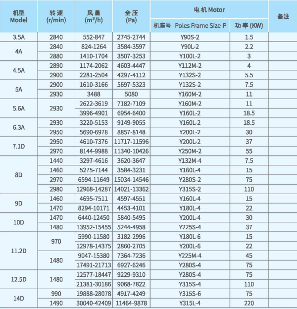 XFJ-YJ系列<a href='http://www.shenshangmao888.cn/Products/gaoyalixintongfengjixfyj.html' class='keys' title='點(diǎn)擊查看關(guān)于高壓離心風(fēng)機(jī)的相關(guān)信息' target='_blank'>高壓離心風(fēng)機(jī)</a>技術(shù)性能參數(shù)圖